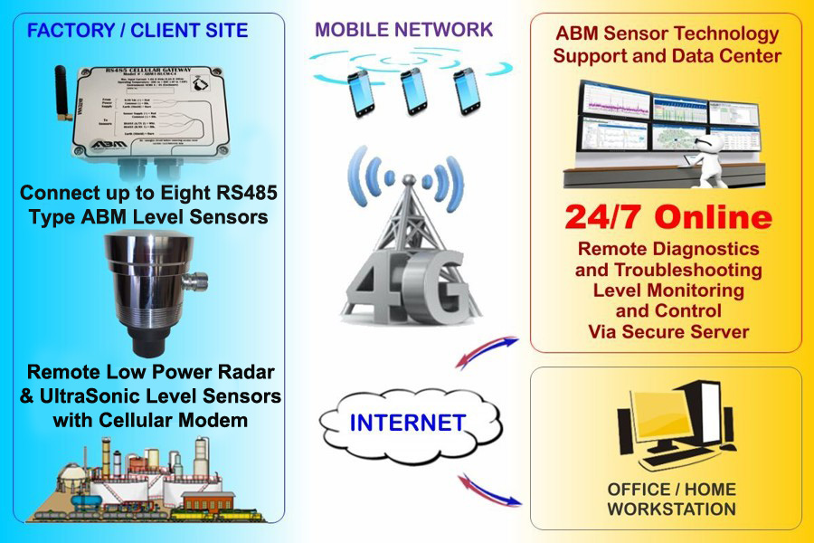 CellularGateway